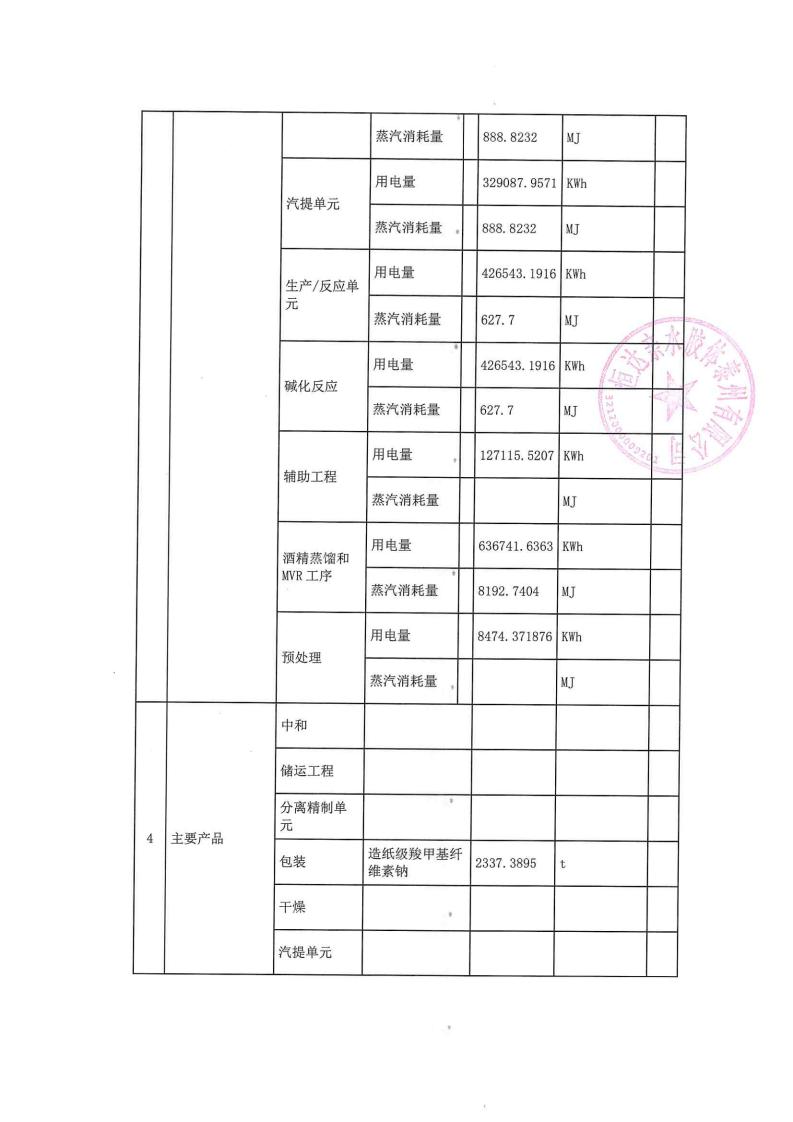 恒達親水膠體泰州有限公司-2022年第二季度排污許可證執(zhí)行報告(圖5)