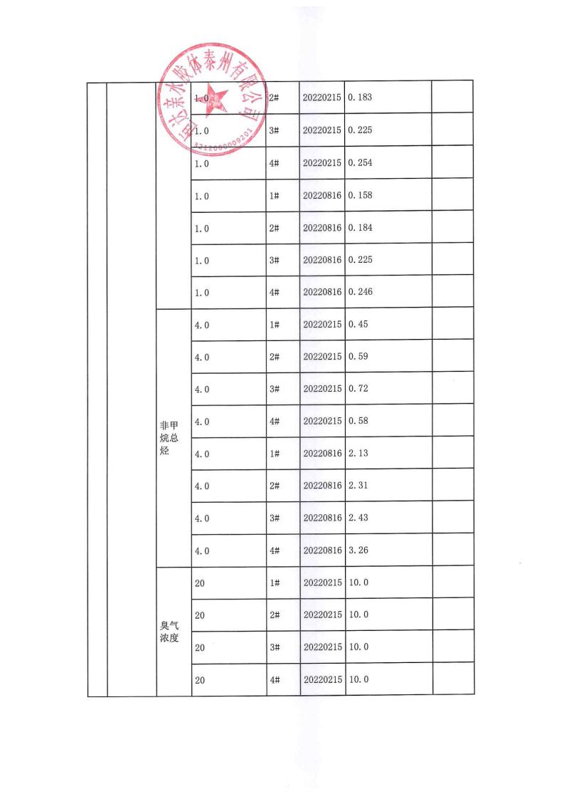 恒達親水膠體泰州有限公司-2022年年度排污許可證執(zhí)行報告(圖20)